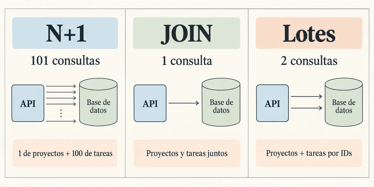 Comparación para 100 proyectos: N+1 ejecuta 101 consultas, JOIN una consulta y la carga por lotes dos consultas