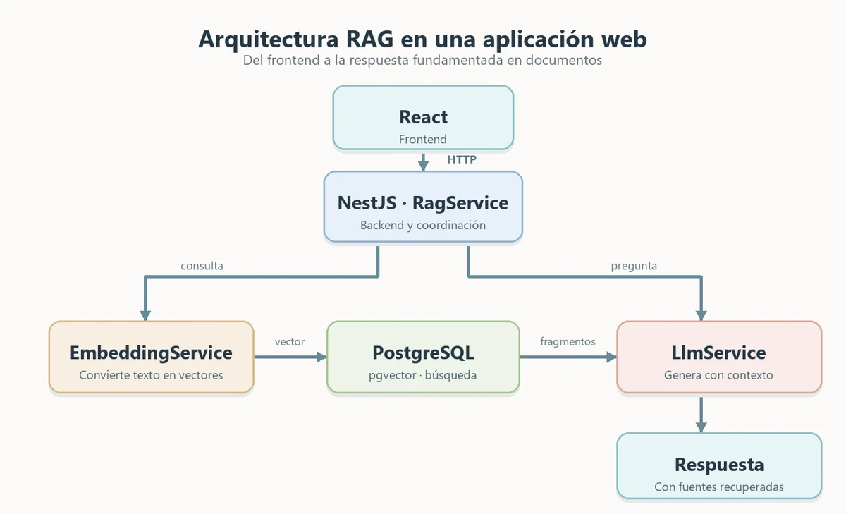 Esquema de arquitectura RAG: React envía la pregunta a NestJS, EmbeddingService consulta PostgreSQL con pgvector y LlmService genera la respuesta con los fragmentos recuperados